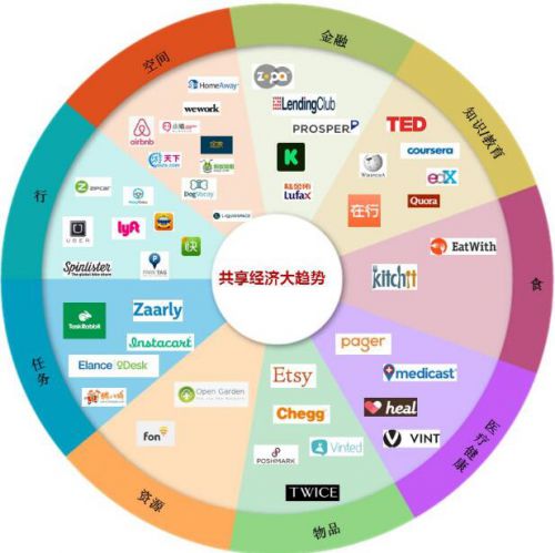 普通產品是如何變成共享產品的
