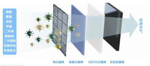 共享經(jīng)濟新成員相繼問世 引領共享空凈新時代