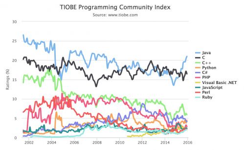 TIOBE12月編程語(yǔ)言排行榜 Java居高不下圖片