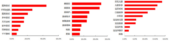 細(xì)分領(lǐng)域APP