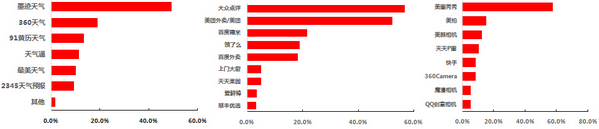 細(xì)分領(lǐng)域APP