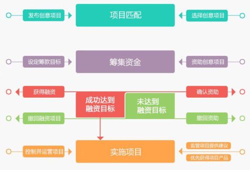眾籌app開發(fā)價(jià)格是多少？圖片