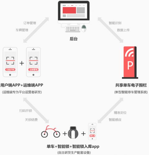 共享單車的發(fā)展模式究竟有沒有贏家圖片